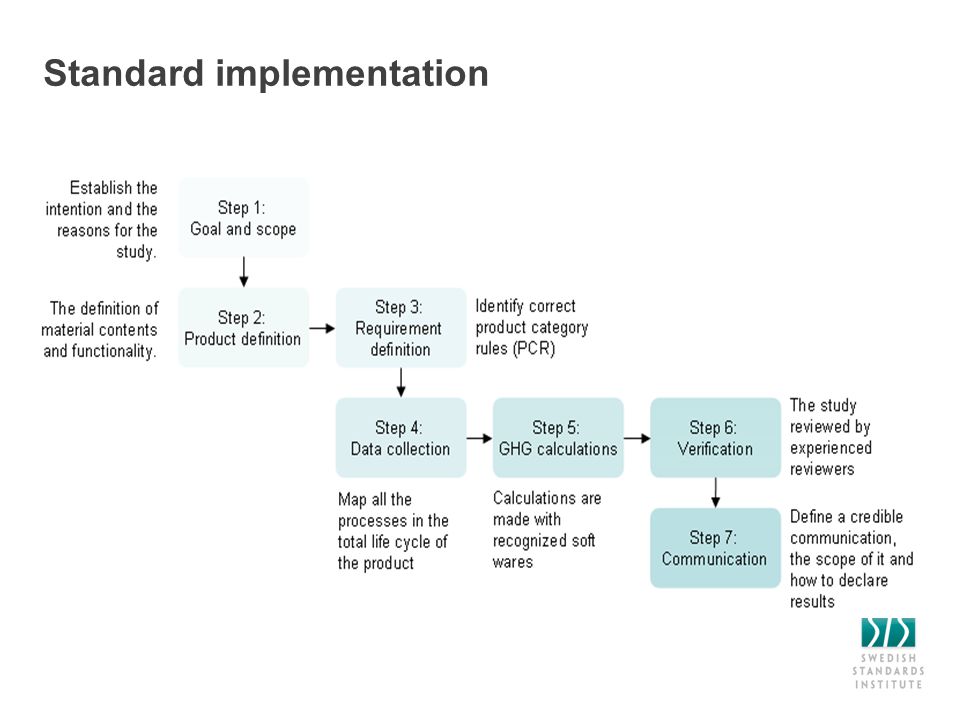 Standard implementation
