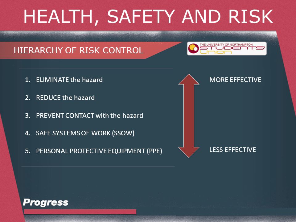 HEALTH, SAFETY AND RISK HIERARCHY OF RISK CONTROL 1.ELIMINATE the hazard 2.REDUCE the hazard 3.PREVENT CONTACT with the hazard 4.SAFE SYSTEMS OF WORK (SSOW) 5.PERSONAL PROTECTIVE EQUIPMENT (PPE) MORE EFFECTIVE LESS EFFECTIVE