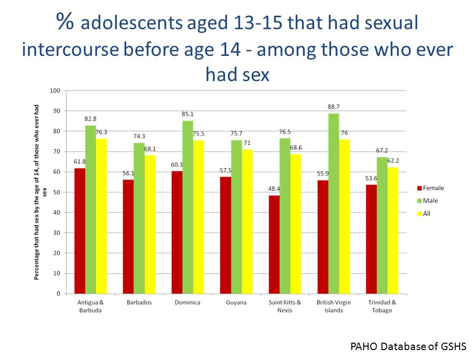 % adolescents aged that had sexual intercourse before age 14 - among those who ever had sex PAHO Database of GSHS