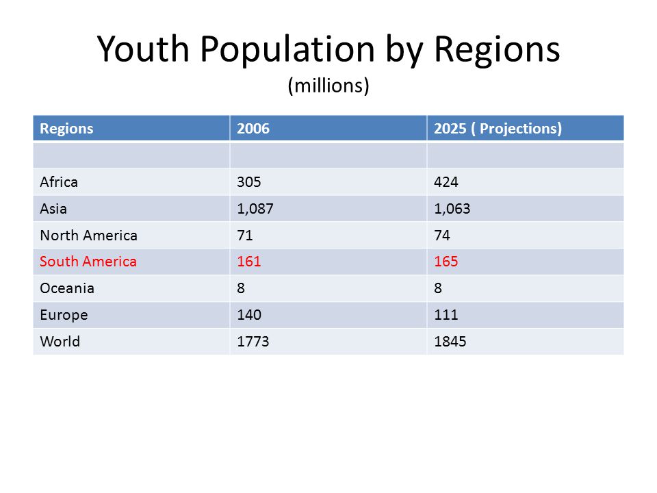 Youth Population by Regions (millions) Regions ( Projections) Africa Asia1,0871,063 North America7174 South America Oceania88 Europe World