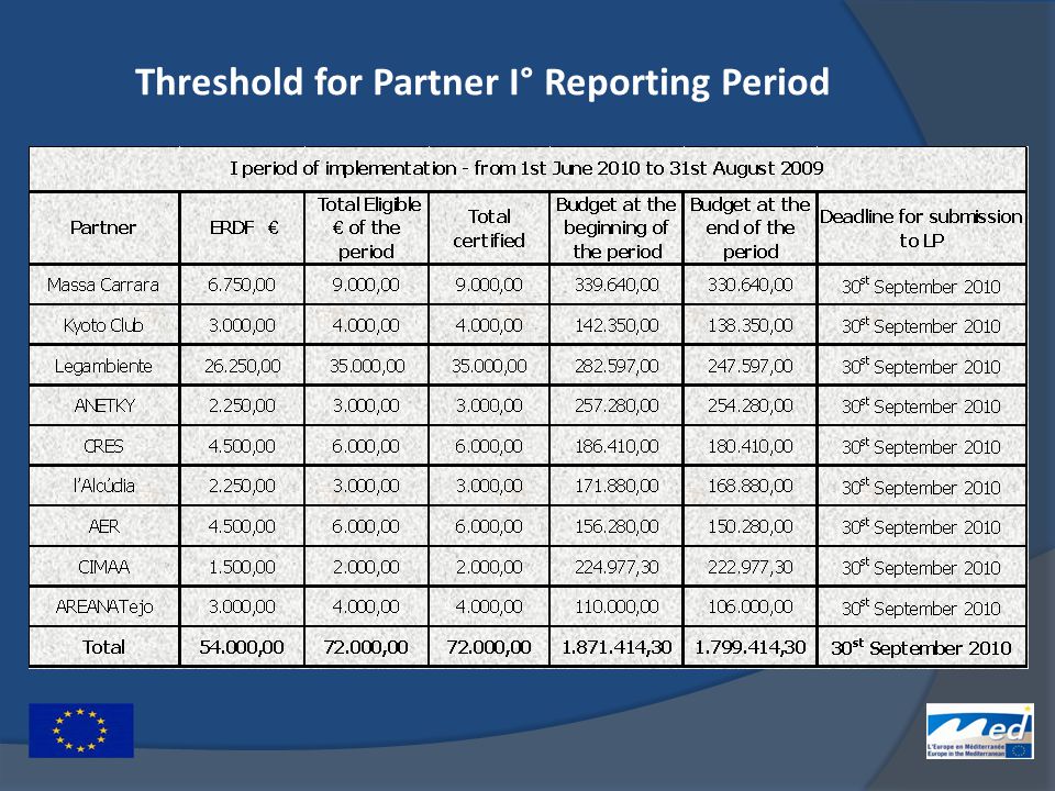 Threshold for Partner I° Reporting Period
