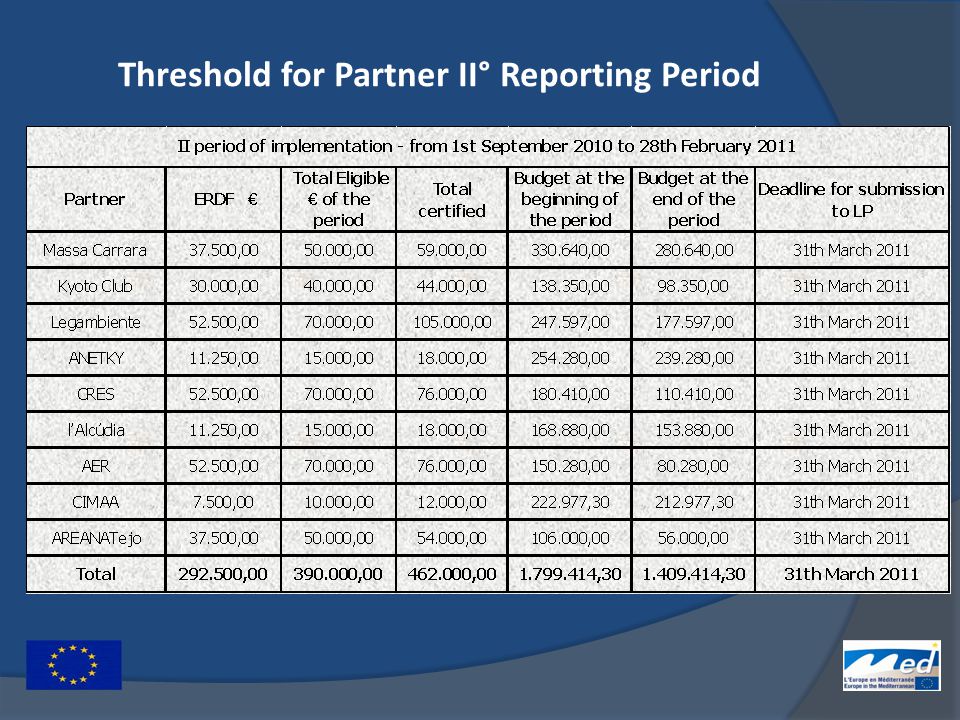 Threshold for Partner II° Reporting Period