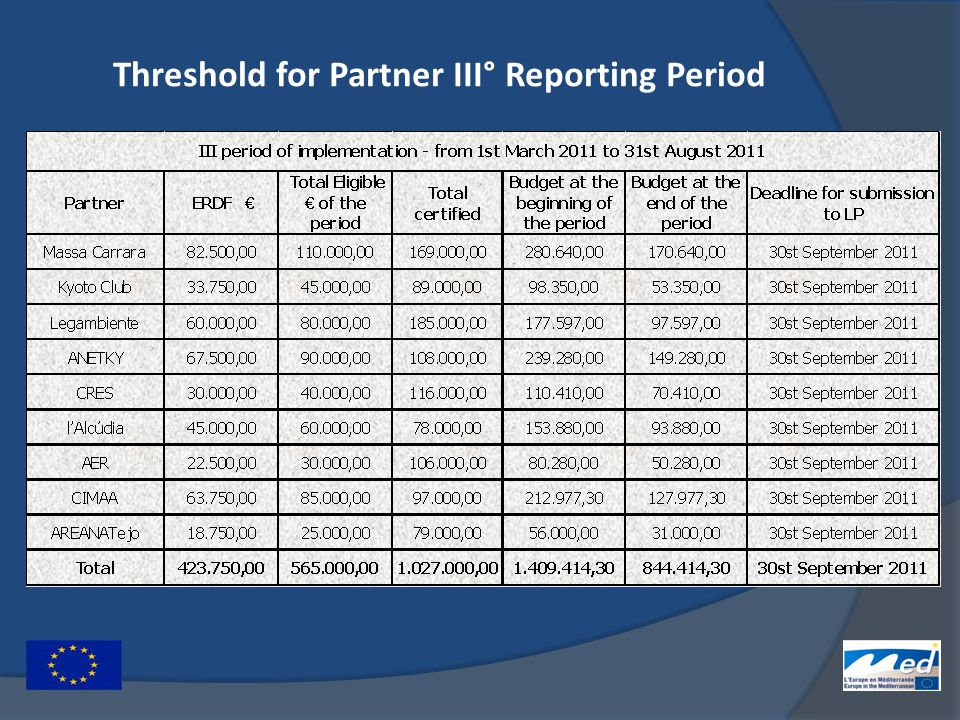 Threshold for Partner III° Reporting Period