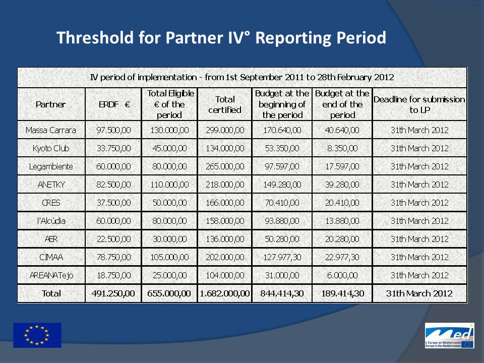 Threshold for Partner IV° Reporting Period