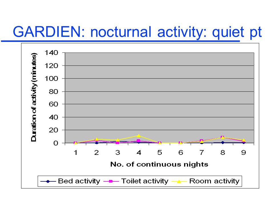 GARDIEN: nocturnal activity: quiet pt