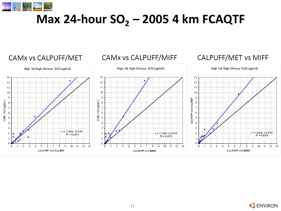 Max 24-hour SO 2 – km FCAQTF 11 CAMx vs CALPUFF/MET CAMx vs CALPUFF/MIFFCALPUFF/MET vs MIFF