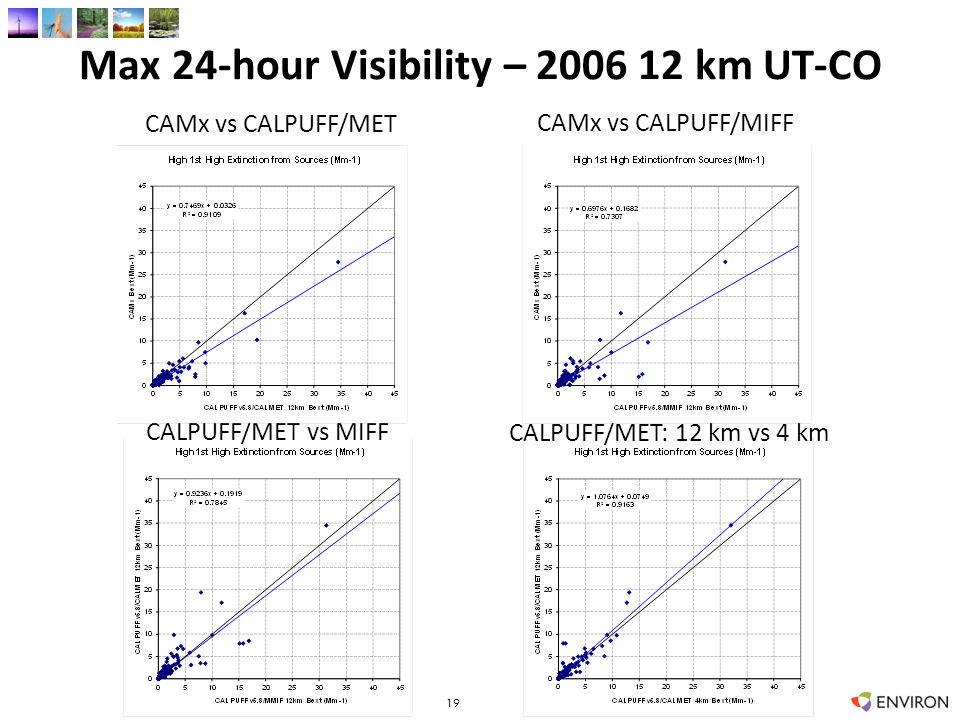 Max 24-hour Visibility – km UT-CO 19 CAMx vs CALPUFF/MET CAMx vs CALPUFF/MIFF CALPUFF/MET vs MIFF CALPUFF/MET: 12 km vs 4 km