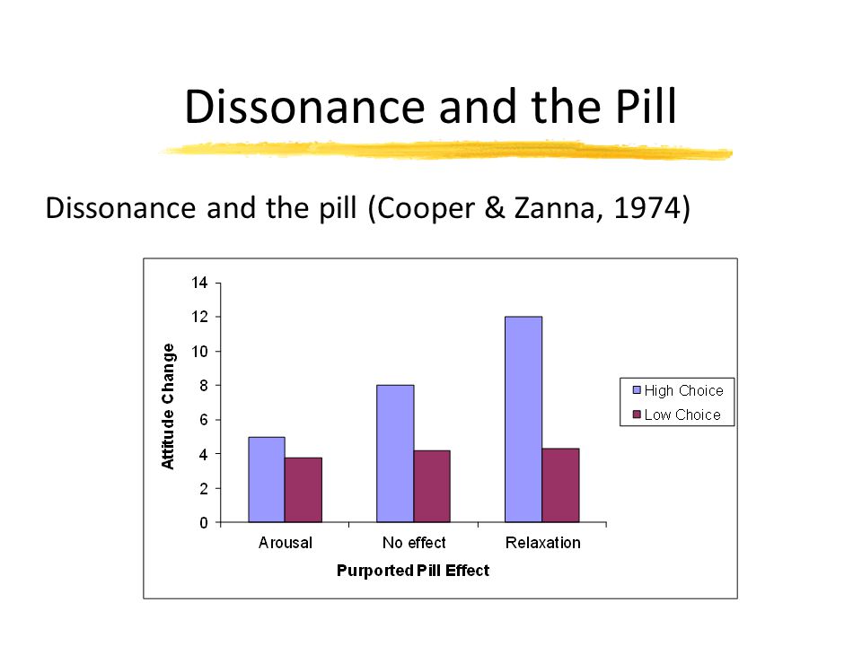 Dissonance and the Pill Dissonance and the pill (Cooper & Zanna, 1974)