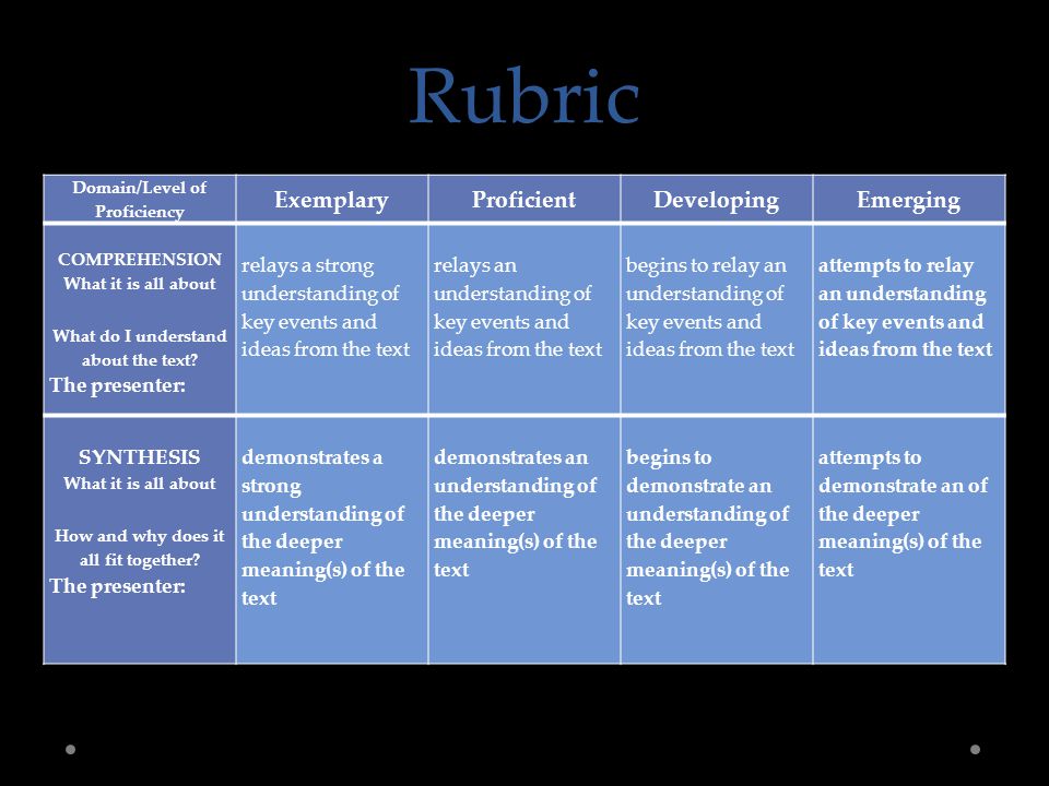 Rubric Domain/Level of Proficiency ExemplaryProficientDevelopingEmerging COMPREHENSION What it is all about What do I understand about the text.