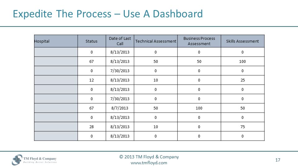 ICD-10: A Street View. 2 Agenda © 2013 TM Floyd & Company   Timelines for Compliance  Payers & Providers  Readiness Updates... 