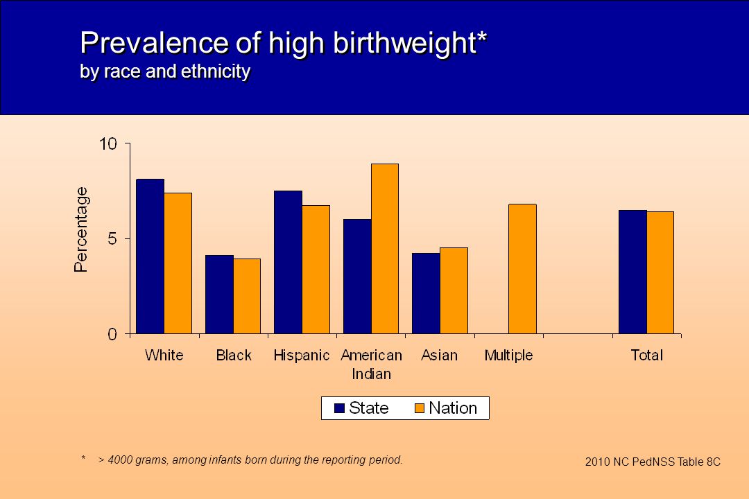 Prevalence of high birthweight* by race and ethnicity 2010 NC PedNSS Table 8C *> 4000 grams, among infants born during the reporting period.