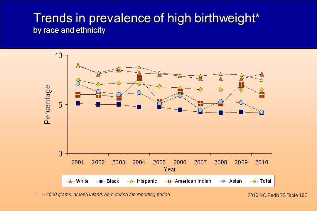 Trends in prevalence of high birthweight * by race and ethnicity 2010 NC PedNSS Table 18C *> 4000 grams, among infants born during the reporting period.