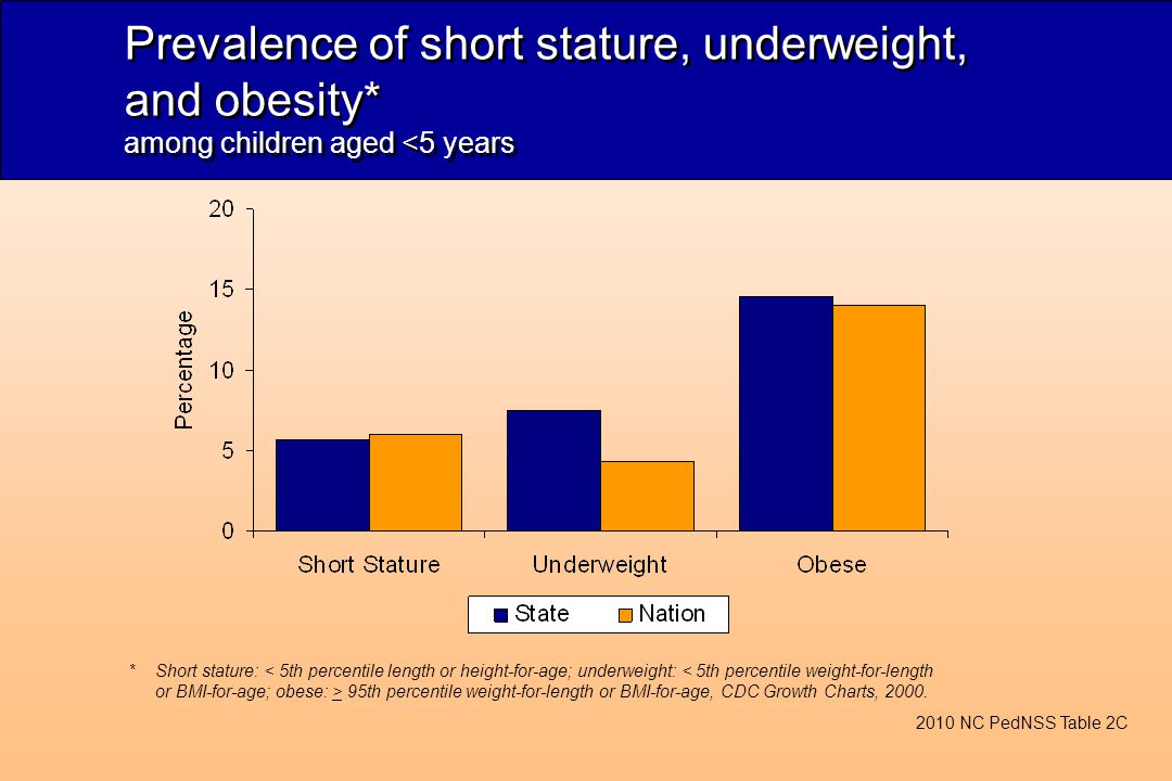 Prevalence of short stature, underweight, and obesity* among children aged <5 years 2010 NC PedNSS Table 2C *Short stature: 95th percentile weight-for-length or BMI-for-age, CDC Growth Charts, 2000.