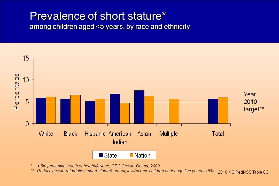 Prevalence of short stature* among children aged <5 years, by race and ethnicity *< 5th percentile length or height-for-age, CDC Growth Charts, 2000.