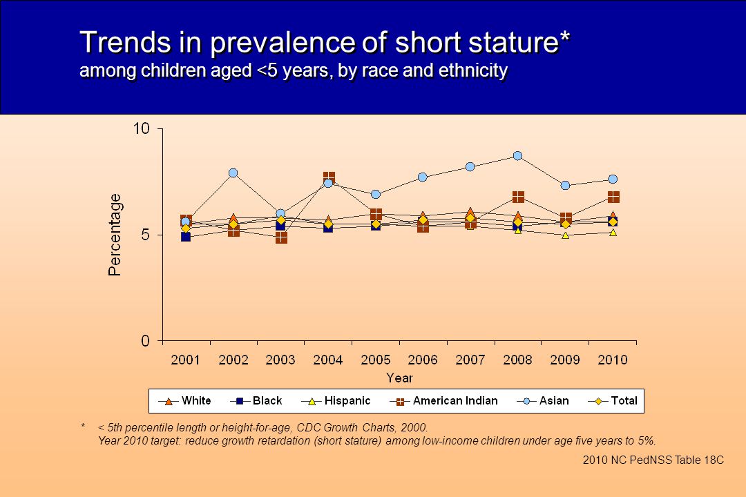 Trends in prevalence of short stature* among children aged <5 years, by race and ethnicity 2010 NC PedNSS Table 18C *< 5th percentile length or height-for-age, CDC Growth Charts, 2000.