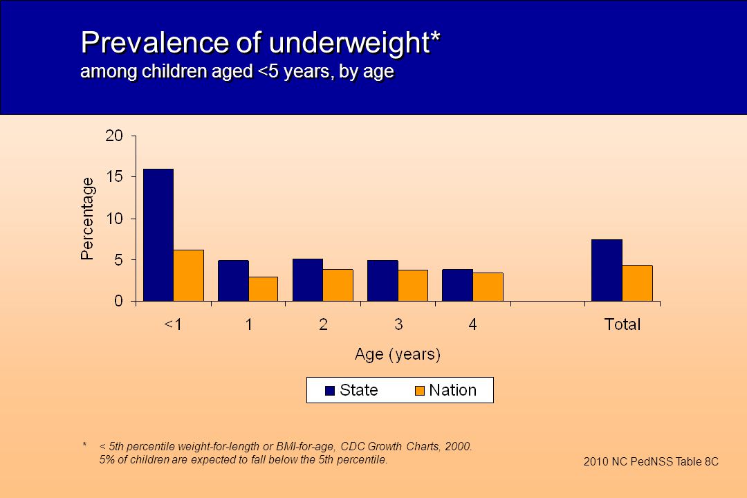Prevalence of underweight* among children aged <5 years, by age *< 5th percentile weight-for-length or BMI-for-age, CDC Growth Charts, 2000.