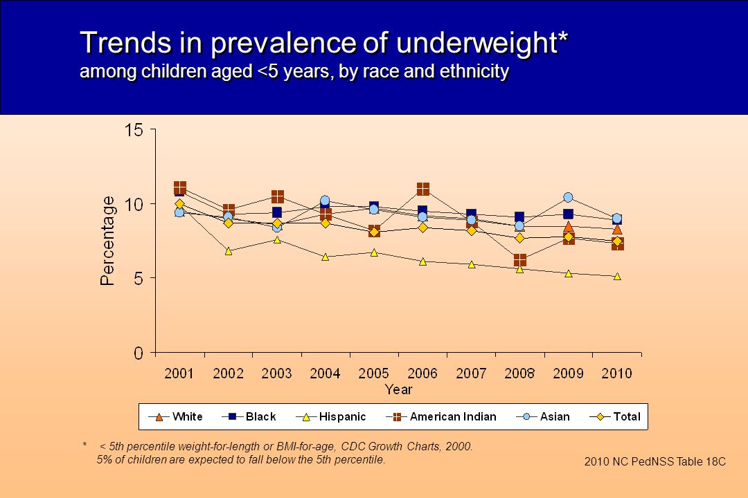 Trends in prevalence of underweight* among children aged <5 years, by race and ethnicity *< 5th percentile weight-for-length or BMI-for-age, CDC Growth Charts, 2000.