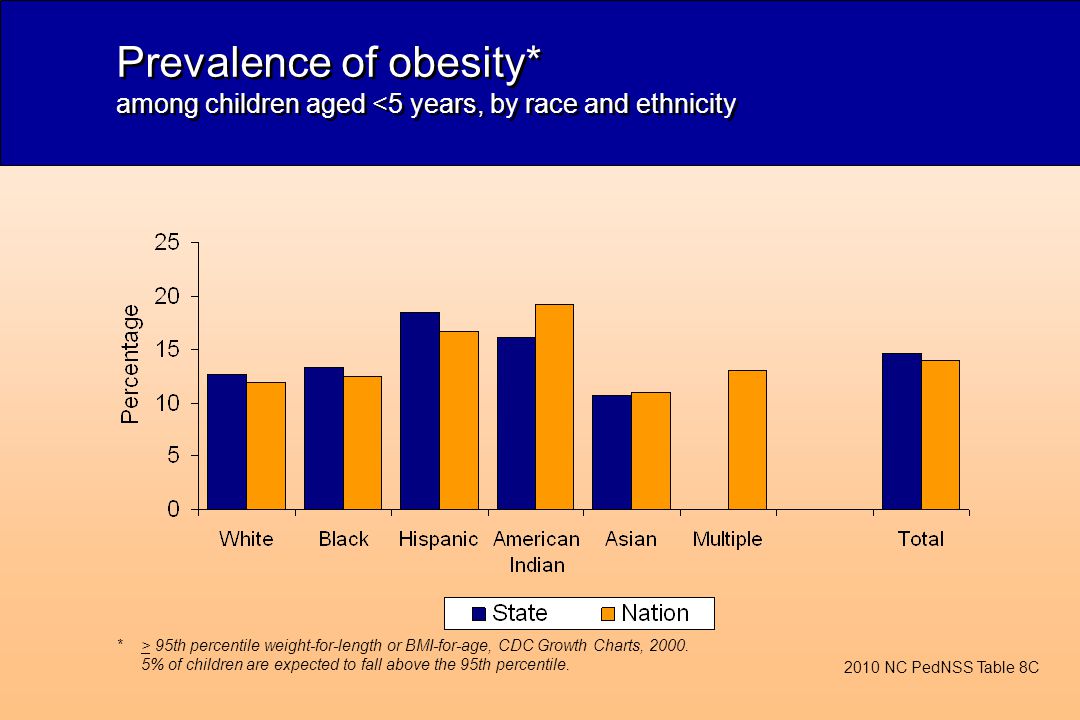 Prevalence of obesity* among children aged <5 years, by race and ethnicity *> 95th percentile weight-for-length or BMI-for-age, CDC Growth Charts, 2000.