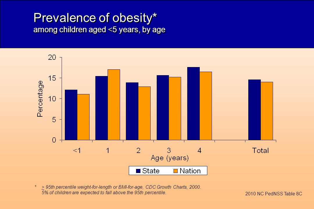 Prevalence of obesity* among children aged <5 years, by age *> 95th percentile weight-for-length or BMI-for-age, CDC Growth Charts, 2000.