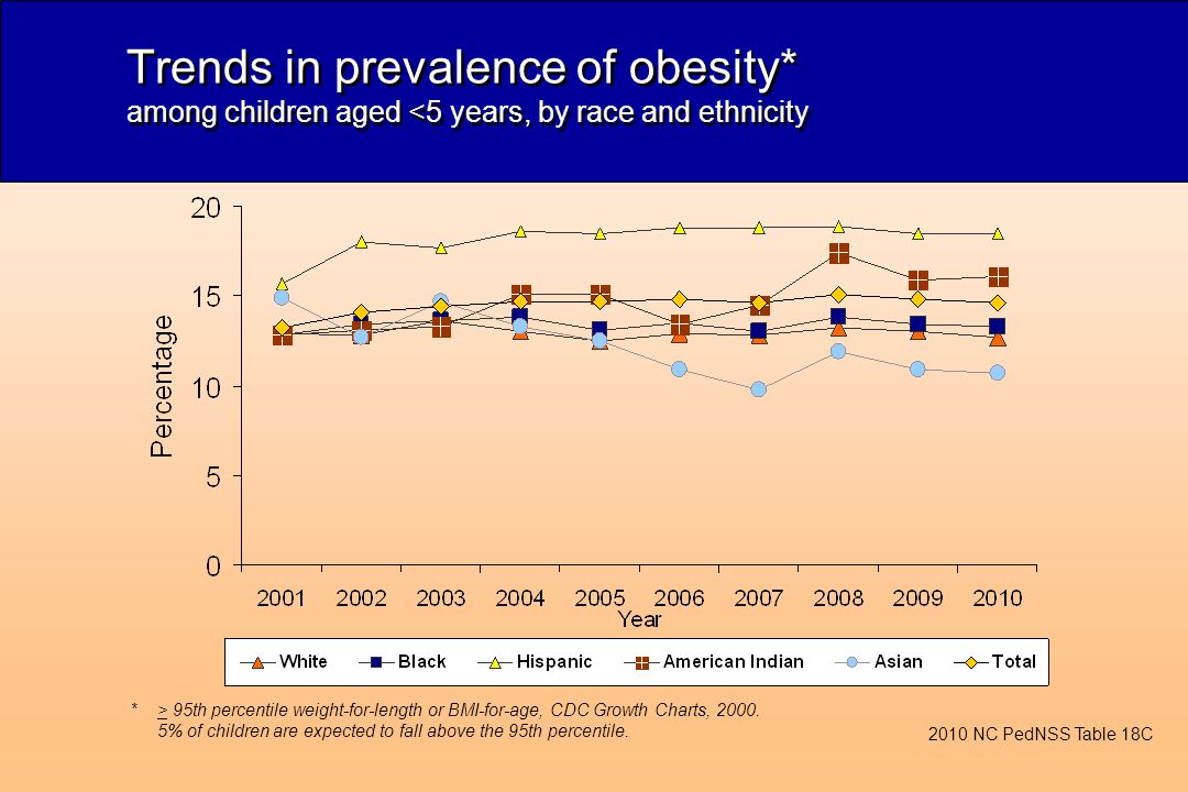 Trends in prevalence of obesity* among children aged <5 years, by race and ethnicity *> 95th percentile weight-for-length or BMI-for-age, CDC Growth Charts, 2000.