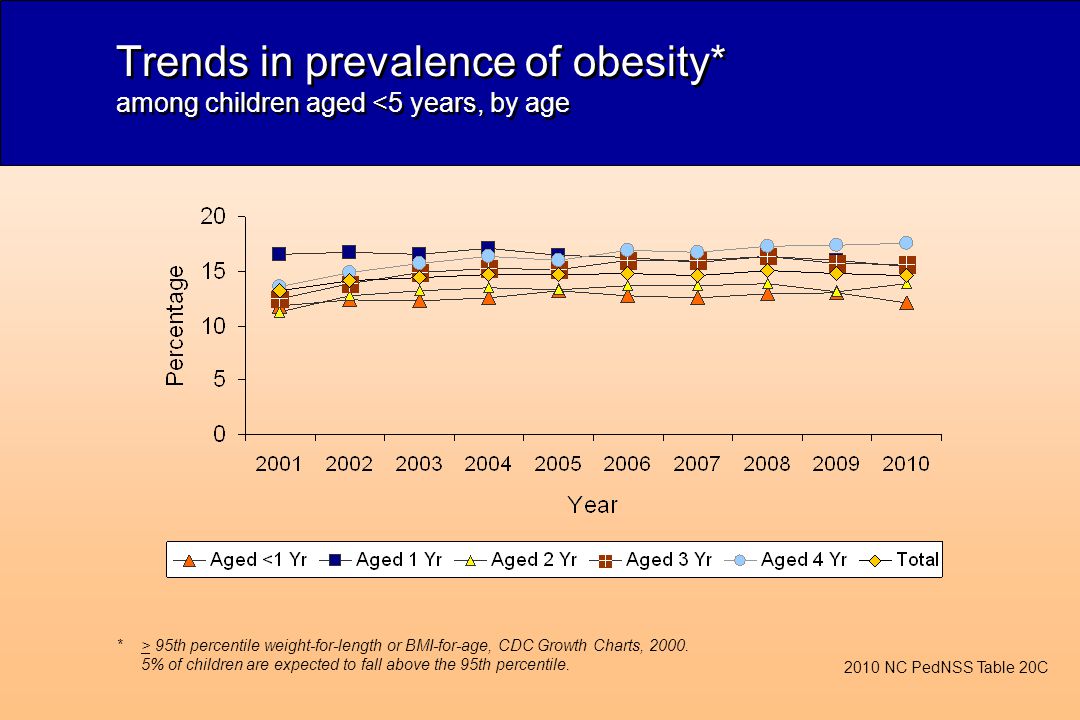 Trends in prevalence of obesity* among children aged <5 years, by age *> 95th percentile weight-for-length or BMI-for-age, CDC Growth Charts, 2000.