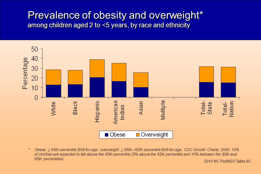 Prevalence of obesity and overweight* among children aged 2 to <5 years, by race and ethnicity *Obese: > 95th percentile BMI-for-age; overweight: > 85th-<95th percentile BMI-for-age, CDC Growth Charts, 2000.