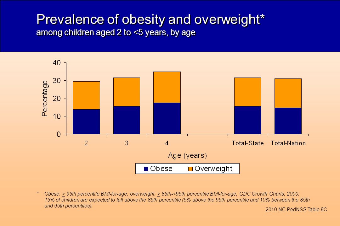 Prevalence of obesity and overweight* among children aged 2 to <5 years, by age *Obese: > 95th percentile BMI-for-age; overweight: > 85th-<95th percentile BMI-for-age, CDC Growth Charts, 2000.