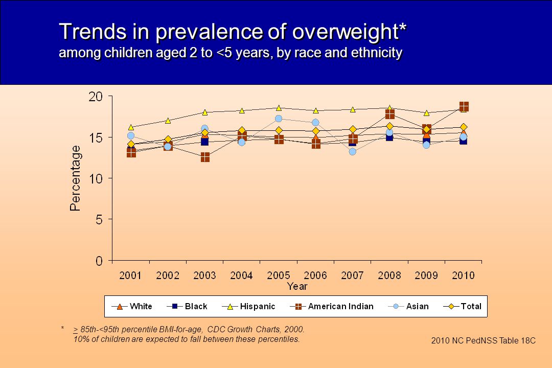 Trends in prevalence of overweight* among children aged 2 to <5 years, by race and ethnicity *> 85th-<95th percentile BMI-for-age, CDC Growth Charts, 2000.