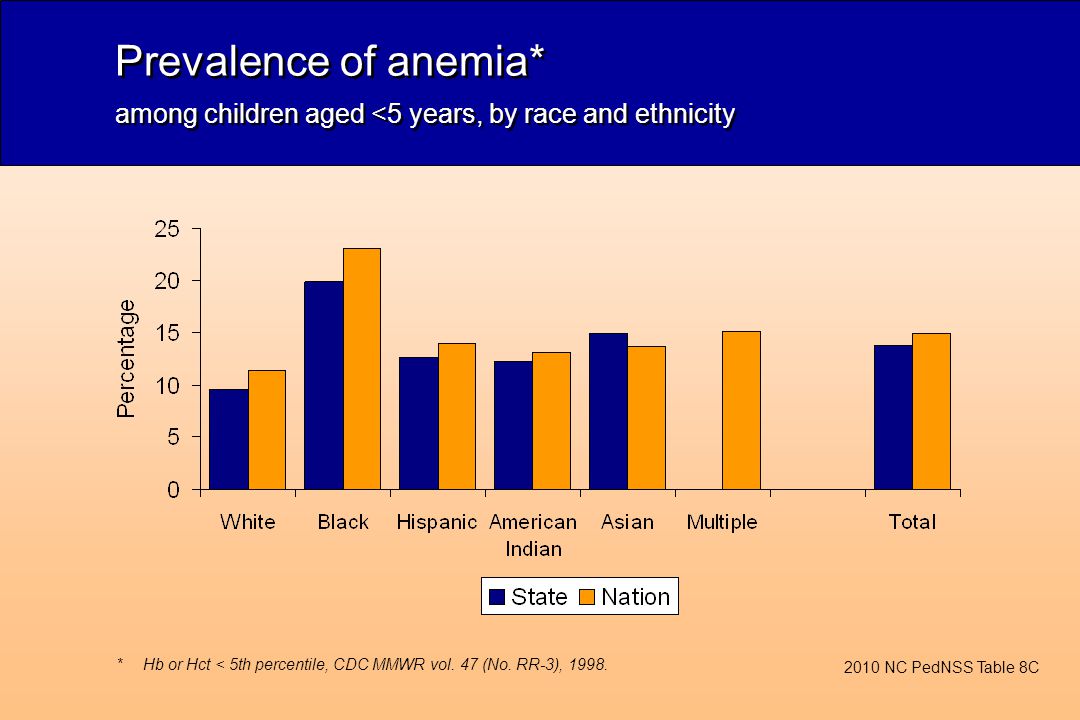 Prevalence of anemia* among children aged <5 years, by race and ethnicity *Hb or Hct < 5th percentile, CDC MMWR vol.