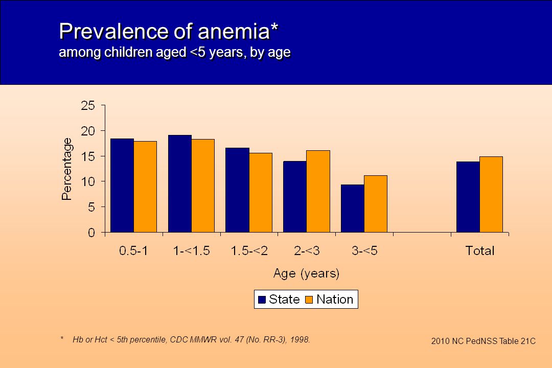 Prevalence of anemia* among children aged <5 years, by age *Hb or Hct < 5th percentile, CDC MMWR vol.