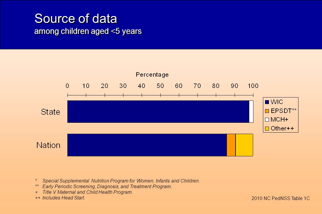Source of data among children aged <5 years 2010 NC PedNSS Table 1C *Special Supplemental Nutrition Program for Women, Infants and Children.