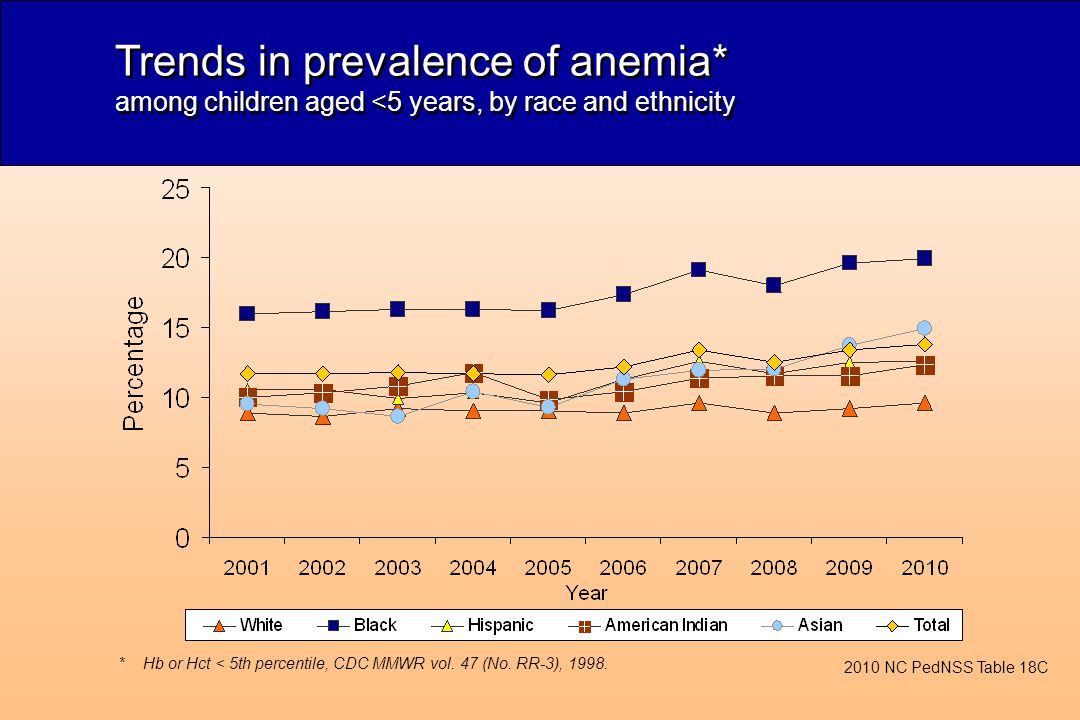 Trends in prevalence of anemia* among children aged <5 years, by race and ethnicity *Hb or Hct < 5th percentile, CDC MMWR vol.