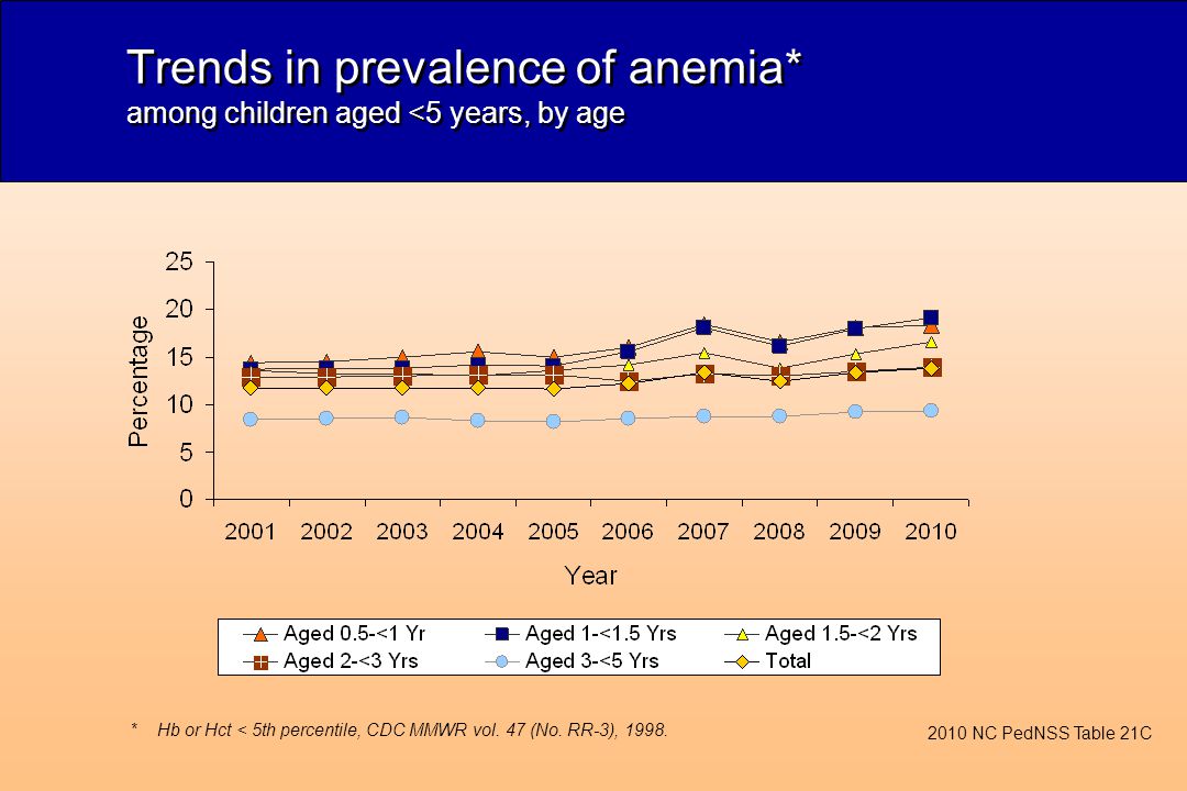 Trends in prevalence of anemia* among children aged <5 years, by age *Hb or Hct < 5th percentile, CDC MMWR vol.
