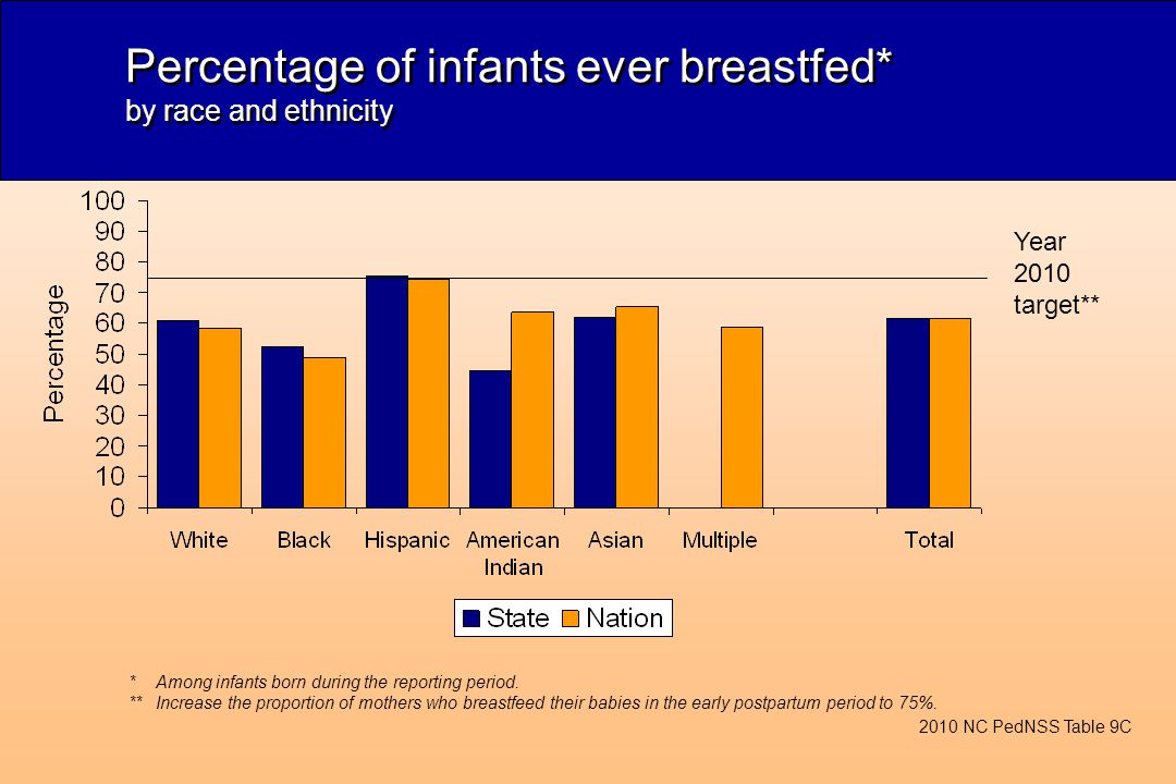 Percentage of infants ever breastfed* by race and ethnicity Year 2010 target** 2010 NC PedNSS Table 9C *Among infants born during the reporting period.