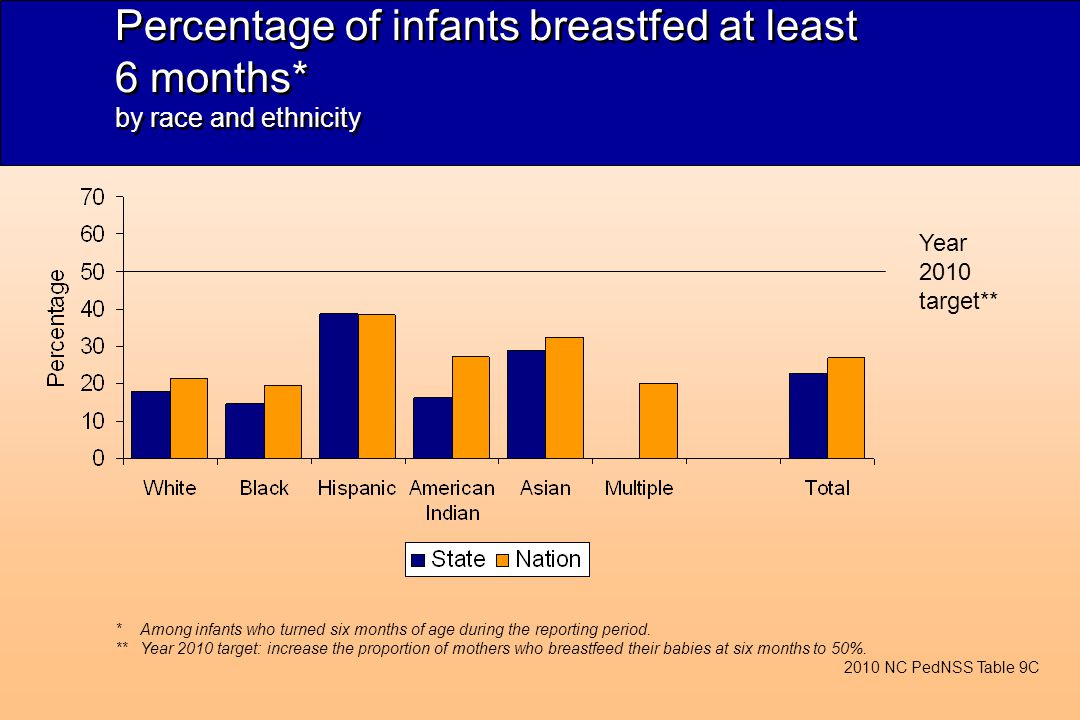 Percentage of infants breastfed at least 6 months* by race and ethnicity Year 2010 target** 2010 NC PedNSS Table 9C *Among infants who turned six months of age during the reporting period.