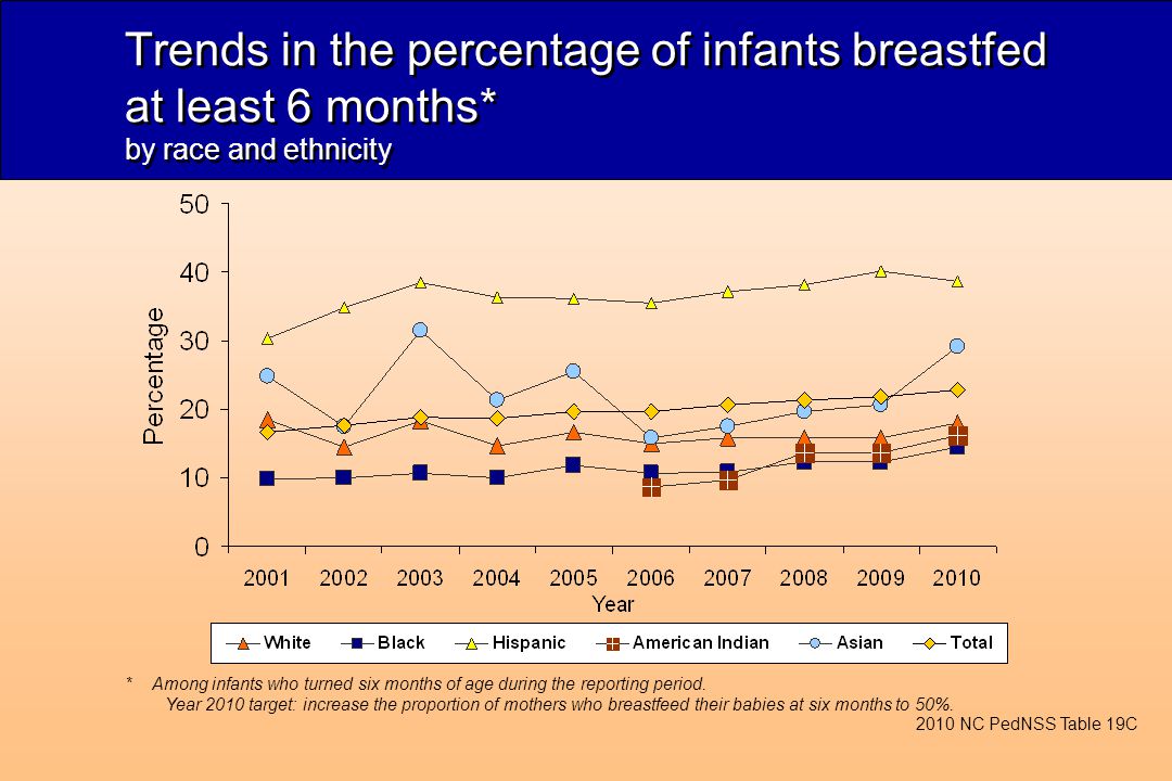 Trends in the percentage of infants breastfed at least 6 months* by race and ethnicity 2010 NC PedNSS Table 19C *Among infants who turned six months of age during the reporting period.