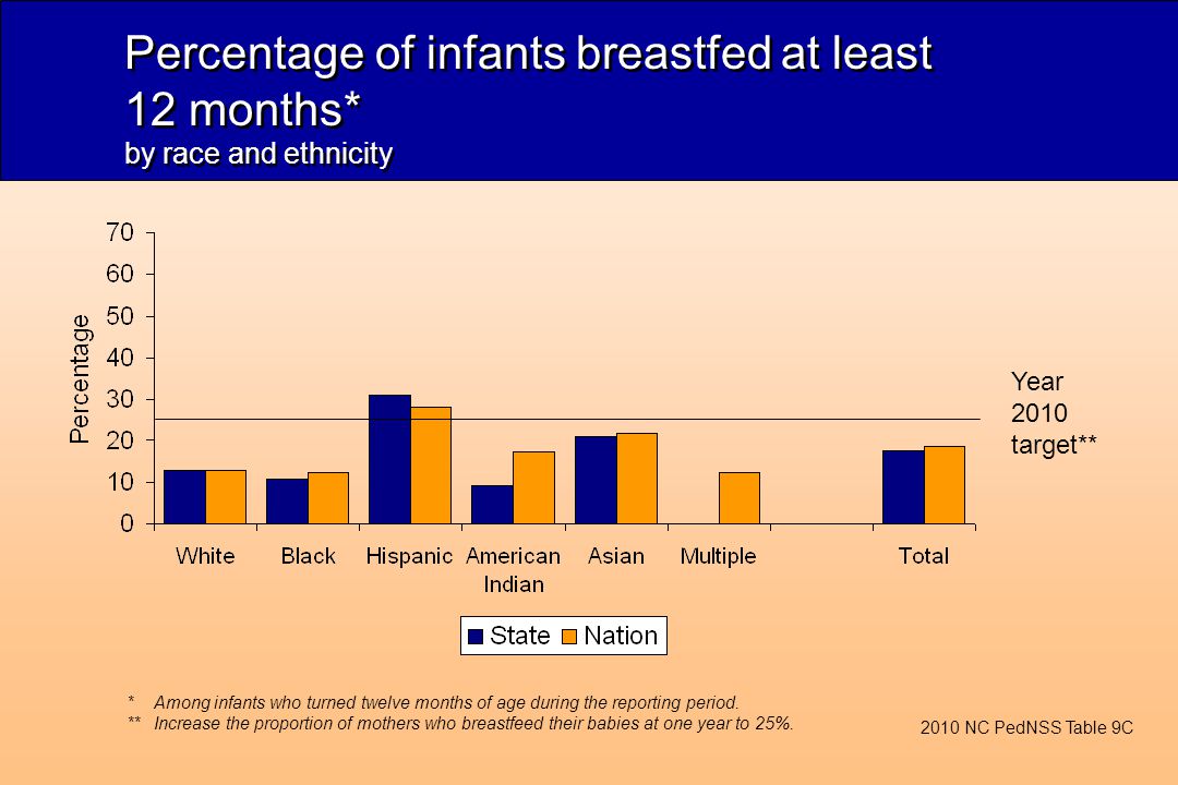 Percentage of infants breastfed at least 12 months* by race and ethnicity Year 2010 target** 2010 NC PedNSS Table 9C *Among infants who turned twelve months of age during the reporting period.