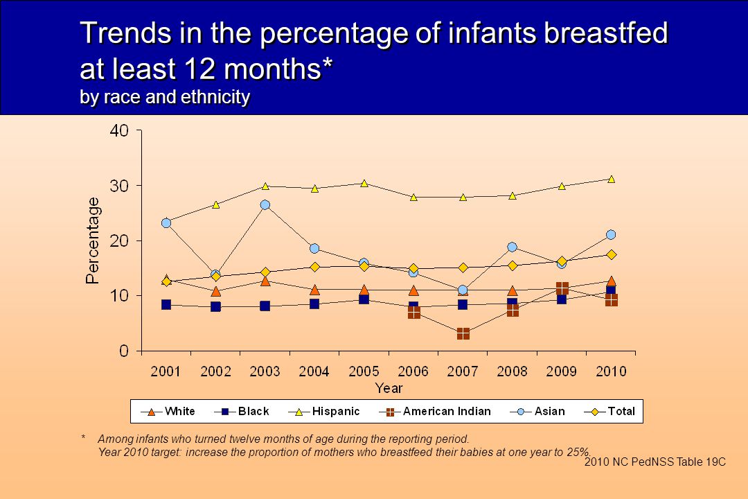 Trends in the percentage of infants breastfed at least 12 months* by race and ethnicity 2010 NC PedNSS Table 19C *Among infants who turned twelve months of age during the reporting period.