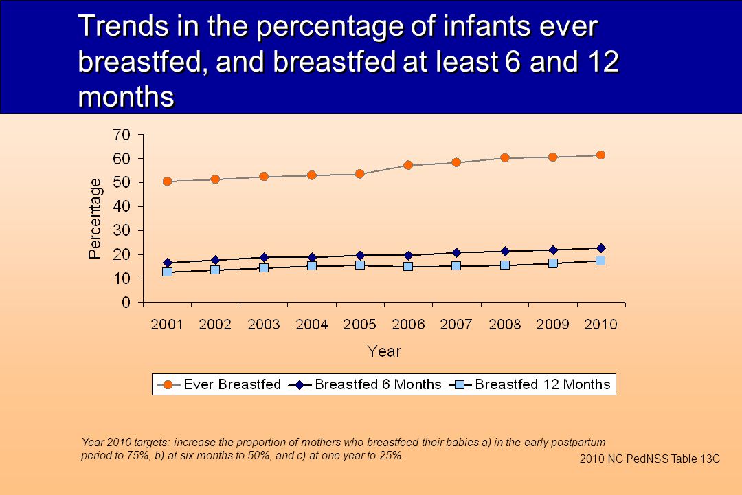 Trends in the percentage of infants ever breastfed, and breastfed at least 6 and 12 months Year 2010 targets: increase the proportion of mothers who breastfeed their babies a) in the early postpartum period to 75%, b) at six months to 50%, and c) at one year to 25%.