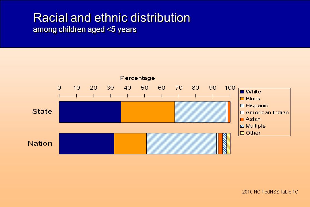 Racial and ethnic distribution among children aged <5 years 2010 NC PedNSS Table 1C