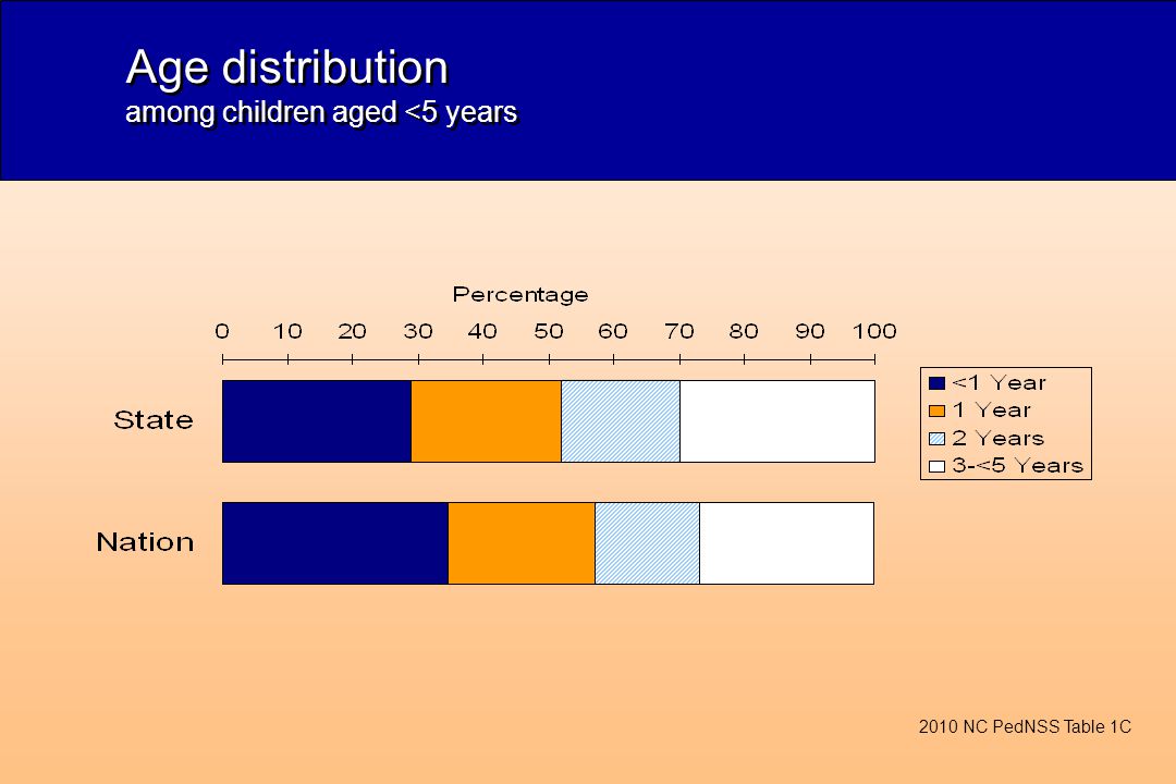 Age distribution among children aged <5 years 2010 NC PedNSS Table 1C