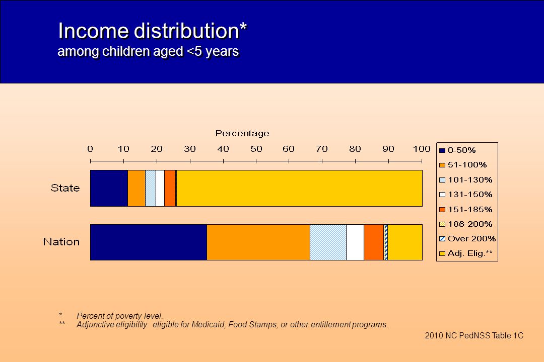 Income distribution* among children aged <5 years 2010 NC PedNSS Table 1C *Percent of poverty level.