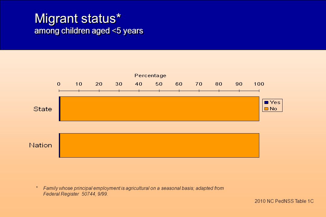 Migrant status* among children aged <5 years 2010 NC PedNSS Table 1C *Family whose principal employment is agricultural on a seasonal basis; adapted from Federal Register 50744, 9/99.