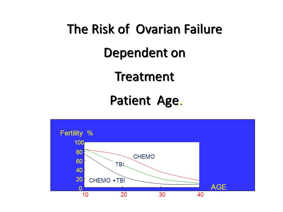 The Risk of Ovarian Failure Dependent on Treatment Patient Age.