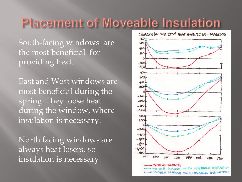 South-facing windows are the most beneficial for providing heat.