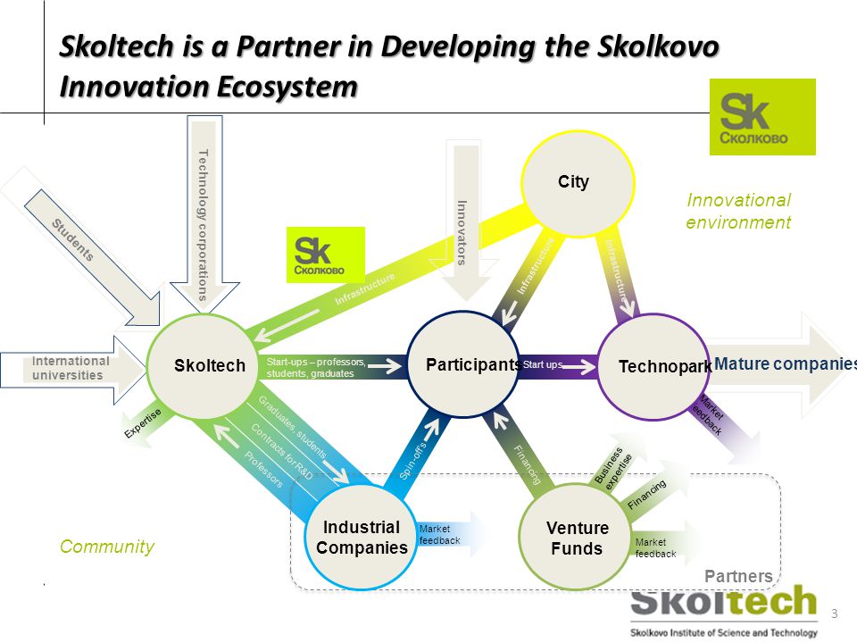 Skoltech is a Partner in Developing the Skolkovo Innovation Ecosystem Partners Venture Funds Industrial Companies Market feedback Financing Business expertise International universities Students Technology corporations Expertise Start-ups – professors, students, graduates Graduates, students Contracts for R&D Professors Spin-off’s Financing Start ups Skoltech Participants Technopark Mature companies City Innovators Infrastructure Innovational environment Community 3