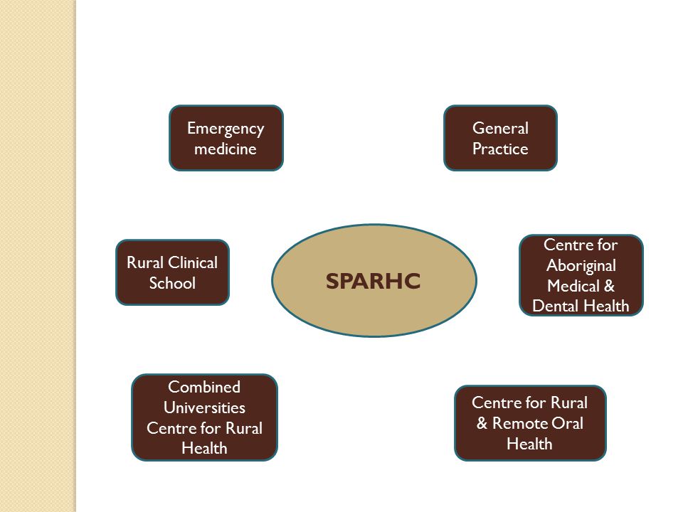 SPARHC Emergency medicine General Practice Centre for Aboriginal Medical & Dental Health Rural Clinical School Combined Universities Centre for Rural Health Centre for Rural & Remote Oral Health