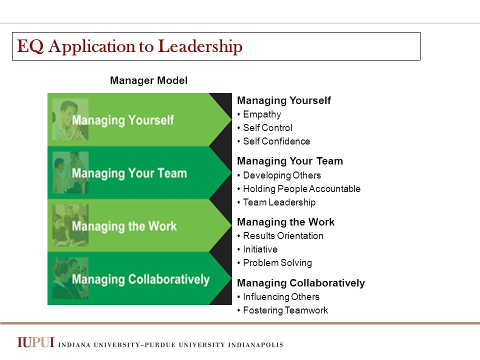 EQ Application to Leadership Managing Yourself Empathy Self Control Self Confidence Managing Your Team Developing Others Holding People Accountable Team Leadership Managing the Work Results Orientation Initiative Problem Solving Managing Collaboratively Influencing Others Fostering Teamwork Manager Model