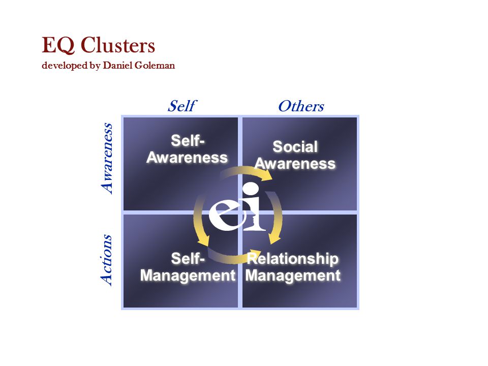 SelfOthers Awareness Actions Self- Awareness Self- Awareness Social Awareness Social Awareness Self- Management Self- Management Relationship Management EQ Clusters developed by Daniel Goleman
