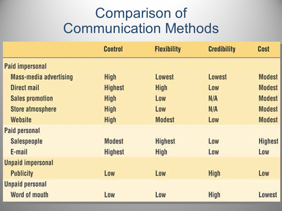 Comparison of Communication Methods